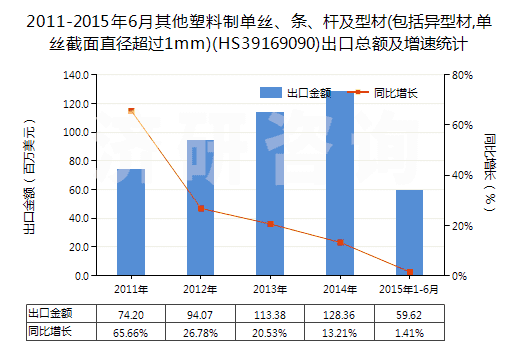 2011-2015年6月其他塑料制單絲、條、桿及型材(包括異型材,單絲截面直徑超過1mm)(HS39169090)出口總額及增速統(tǒng)計(jì)